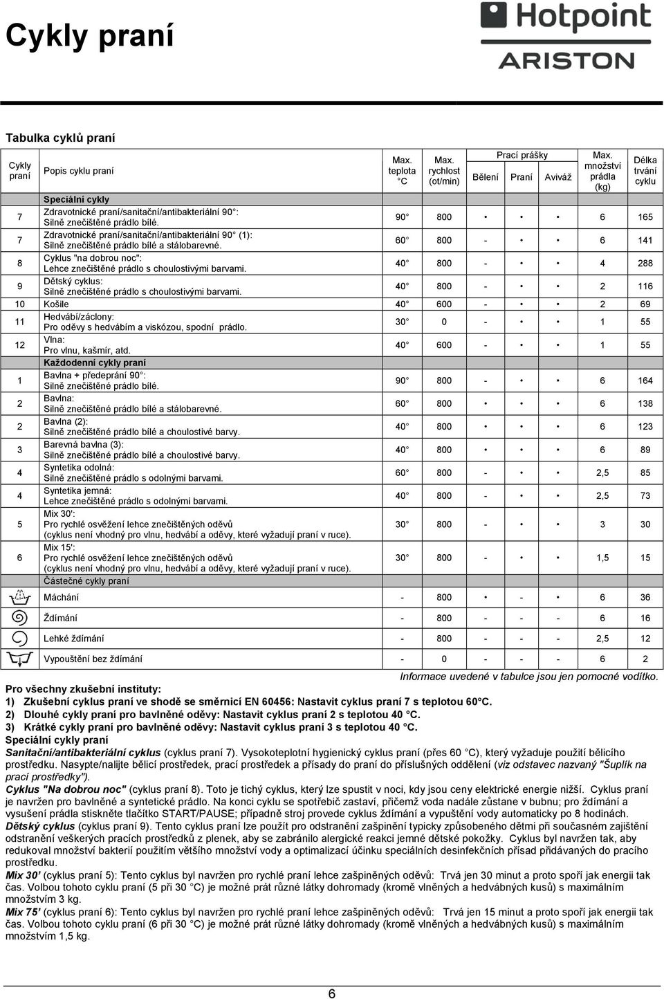 90 800 6 165 7 Zdravotnické praní/sanitační/antibakteriální 90 (1): Silně znečištěné prádlo bílé a stálobarevné. 60 800-6 141 8 Cyklus "na dobrou noc": Lehce znečištěné prádlo s choulostivými barvami.