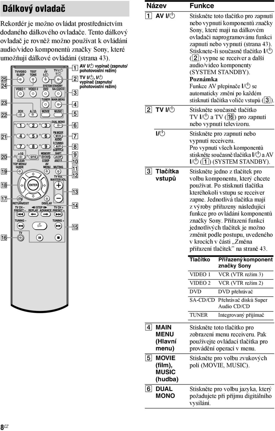 /1 Funkce Stiskněte toto tlačítko pro zapnutí nebo vypnutí komponentů značky Sony, které mají na dálkovém ovladači naprogramovánu funkci zapnutí nebo vypnutí (strana 43).