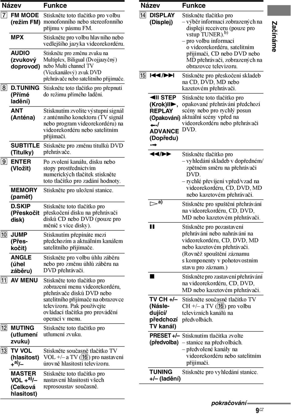 SKIP (Přeskočit disk) J JUMP (Přeskočit) ANGLE (úhel záběru) K AV MENU L MUTING (utlumení zvuku) M TV VOL (hlasitost) + a) / MASTER VOL + a) / (Celková hlasitost) Funkce Stiskněte pro volbu hlavního