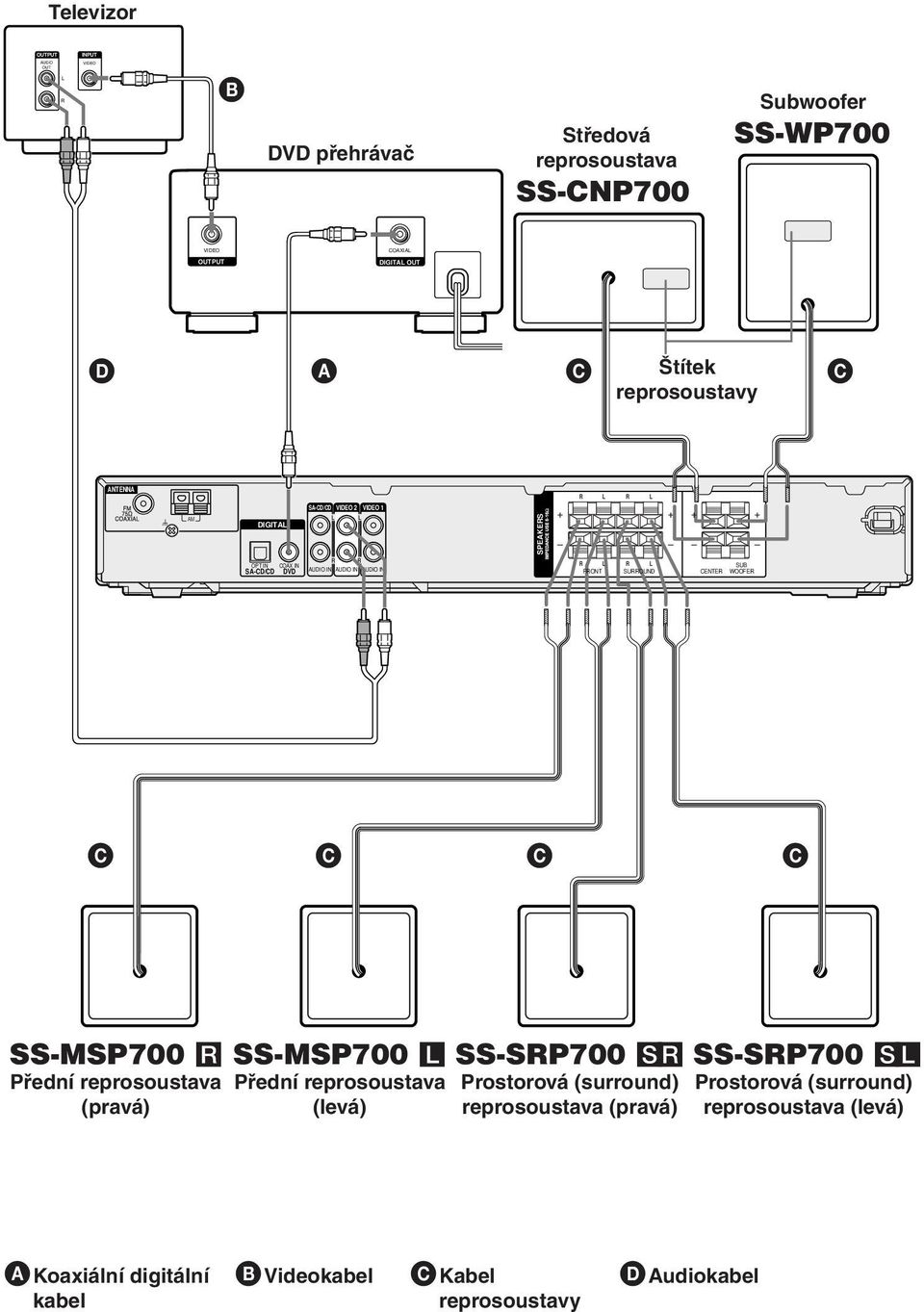 FRONT R L SURROUND CENTER SUB WOOFER C C C C SS-MSP700 R Přední reprosoustava (pravá) SS-MSP700 L Přední reprosoustava (levá) SS-SRP700 SR Prostorová