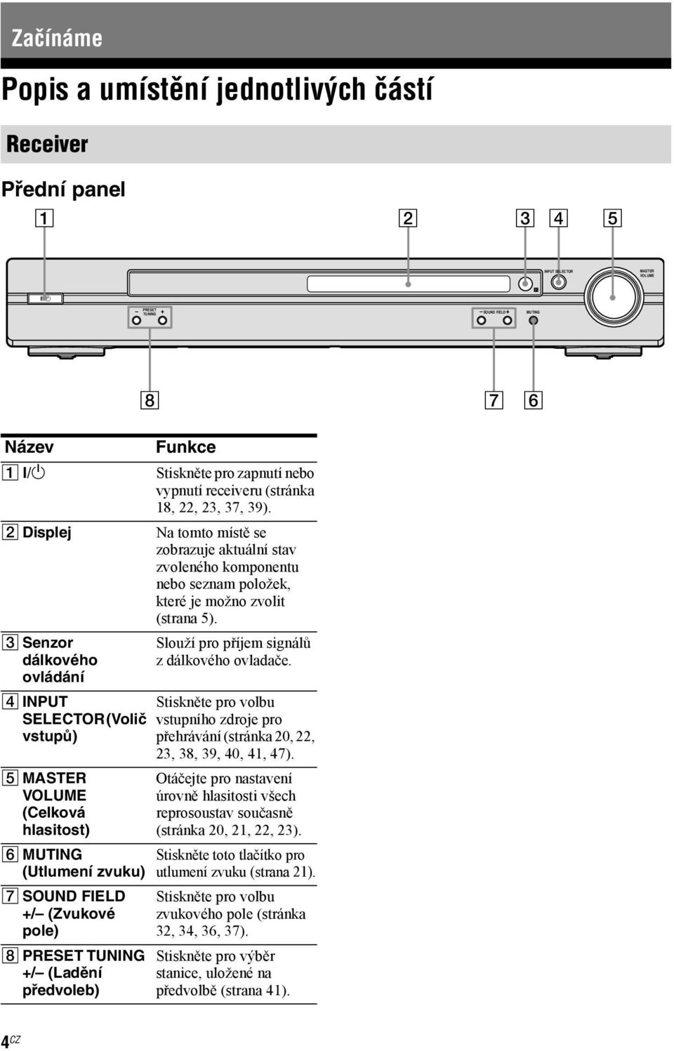 předvoleb) 8 7 6 Funkce Stiskněte pro zapnutí nebo vypnutí receiveru (stránka 18, 22, 23, 37, 39).