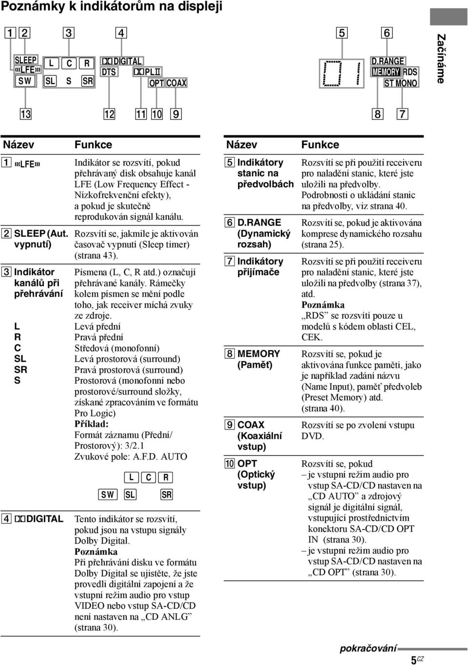 skutečně reprodukován signál kanálu. Rozsvítí se, jakmile je aktivován časovač vypnutí (Sleep timer) (strana 43). Písmena (L, C, R atd.) označují přehrávané kanály.