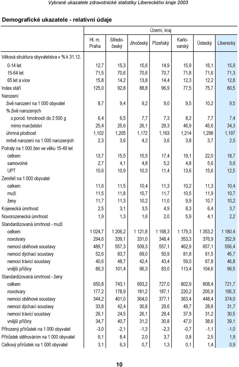 narození na 1 000 obyvatel 8,7 9,4 9,2 9,0 9,5 10,2 9,5 % živě narozených s porod.