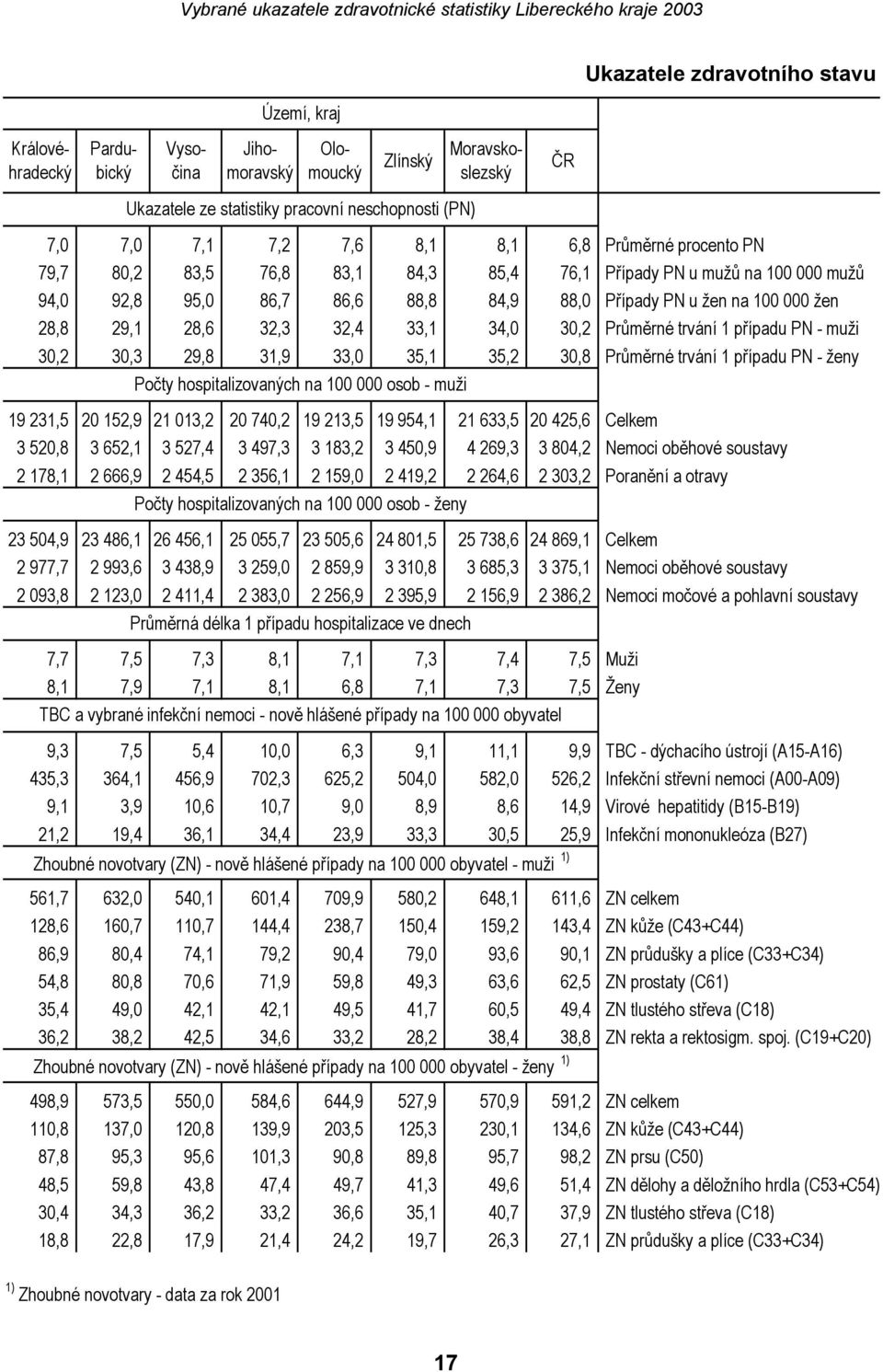 32,4 33,1 34,0 30,2 Průměrné trvání 1 případu PN - muži 30,2 30,3 29,8 31,9 33,0 35,1 35,2 30,8 Průměrné trvání 1 případu PN - ženy Počty hospitalizovaných na 100 000 osob - muži 19 231,5 20 152,9 21