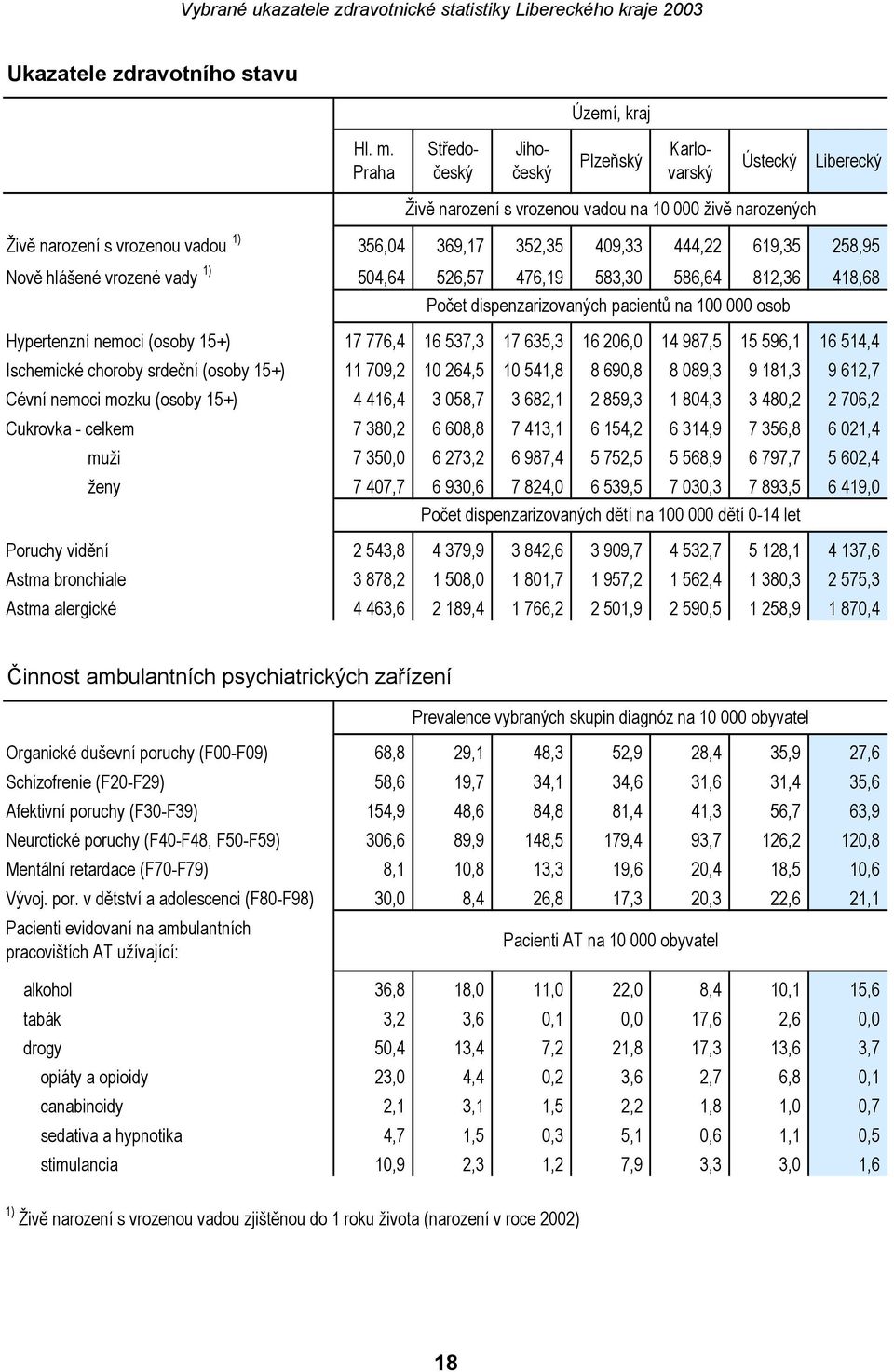 258,95 Nově hlášené vrozené vady 1) 504,64 526,57 476,19 583,30 586,64 812,36 418,68 Počet dispenzarizovaných pacientů na 100 000 osob Hypertenzní nemoci (osoby 15+) 17 776,4 16 537,3 17 635,3 16