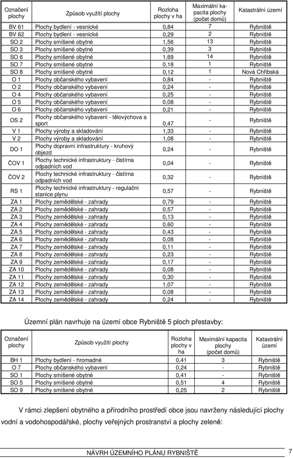smíšené obytné 0,12 1 Nová Chřibská O 1 Plochy občanského vybavení 0,84 - Rybniště O 2 Plochy občanského vybavení 0,24 - Rybniště O 4 Plochy občanského vybavení 0,25 - Rybniště O 5 Plochy občanského