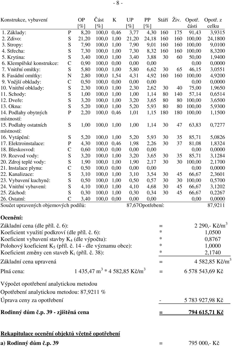 Krytina: S 3,40 100,0 1,00 3,40 3,88 30 60 50,00 1,9400 6. Klempířské konstrukce: C 0,90 100,0 0,00 0,00 0,00 0,00 0,0000 7. Vnitřní omítky: S 5,80 100,0 1,00 5,80 6,62 30 65 46,15 3,0551 8.