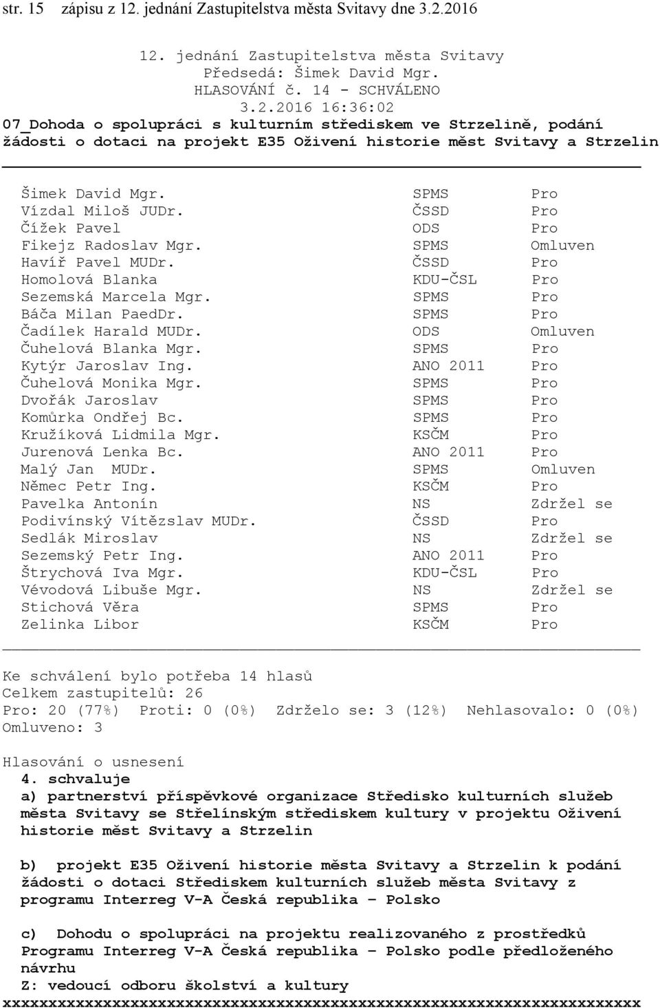 KSČM Pro Pavelka Antonín NS Zdržel se Sedlák Miroslav NS Zdržel se Vévodová Libuše Mgr. NS Zdržel se Pro: 20 (77%) Proti: 0 (0%) Zdrželo se: 3 (12%) Nehlasovalo: 0 (0%) Omluveno: 3 4.