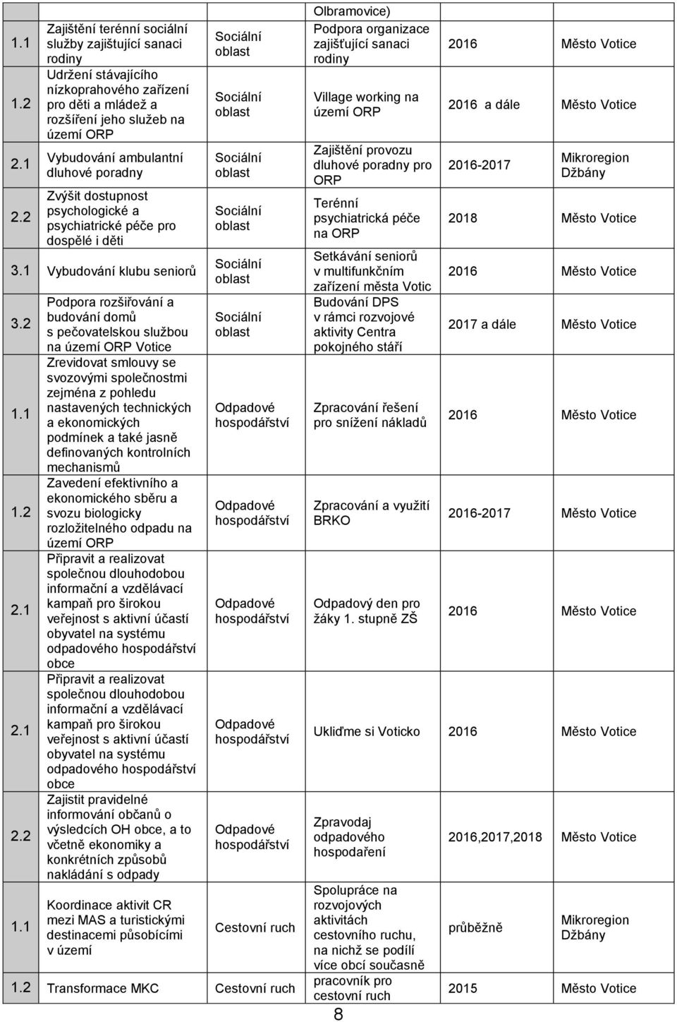 Zvýšit dostupnost psychologické a psychiatrické péče pro dospělé i děti 3.1 Vybudování klubu seniorů 3.2 1 