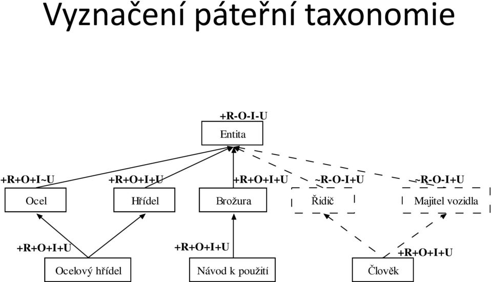 Hřídel Brožura Řidič Majitel