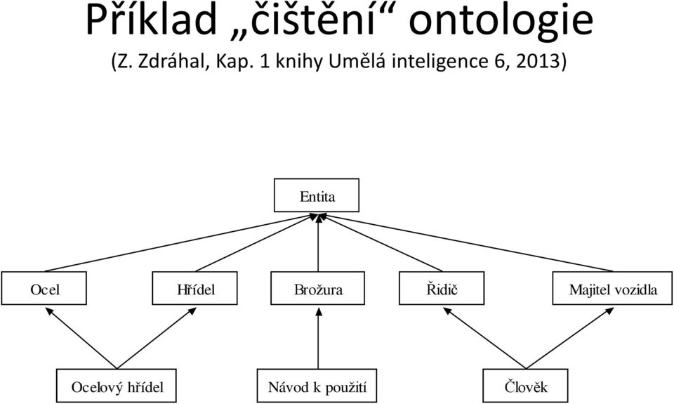 1 knihy Umělá inteligence 6, 2013) Entita