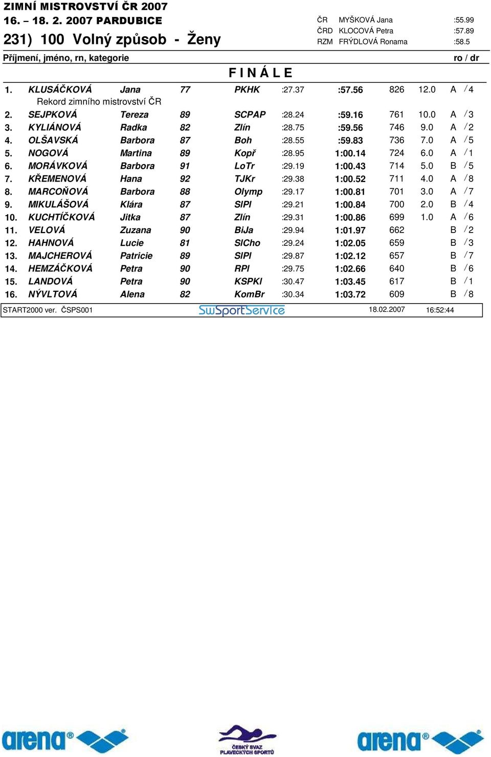 :00. 0.0 A / 9. MIKULÁŠOVÁ Klára SlPl :9. :00. 00.0 B / 0. KUCHTÍČKOVÁ Jitka Zlín :9. :00. 99.0 A /. VELOVÁ Zuzana BiJa :9.9 :0.9 B /. HAHNOVÁ Lucie SlCho :9. :0.0 9 B /.