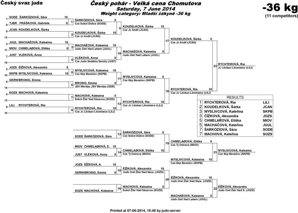 MYSLIVCOVÁ, Kateøina SKPB MYSLIVCOVÁ, Kateøina Cze Skp Benešov (SKPB) BROSIG, Emma JSV Werdau JSV Werdau (GER) MACHOVÁ, Kateøina Sokol Žïár Nad Sázavou (SOZS) RYCHTEROVÁ, Ria Cze Jc Litokan
