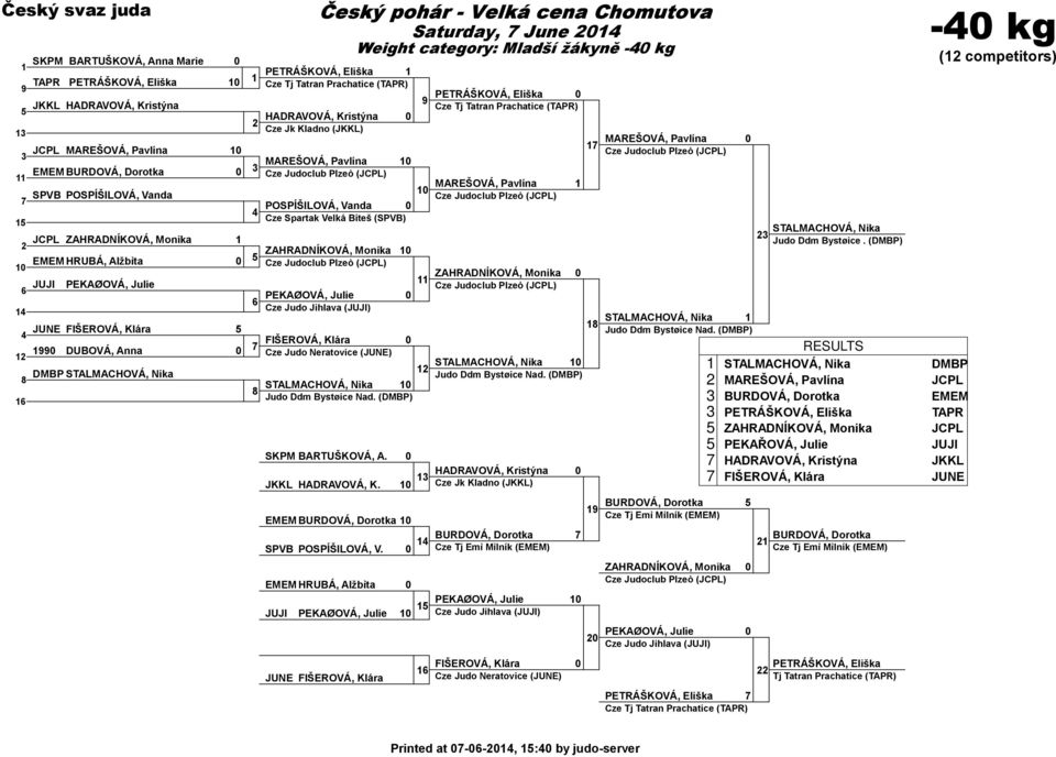 ZAHRADNÍKOVÁ, Monika ZAHRADNÍKOVÁ, Monika EMEM HRUBÁ, Alžbìta Saturday, June Weight category: Mladší žákyně - kg PEKAØOVÁ, Julie Cze Judo Jihlava (JUJI) FIŠEROVÁ, Klára STALMACHOVÁ, Nika Judo Ddm