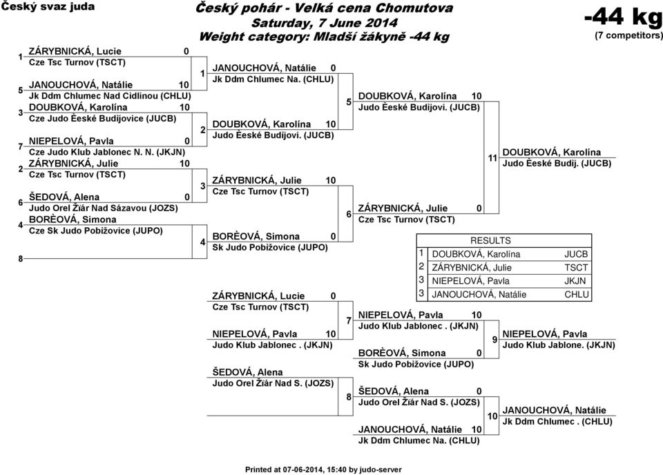 d Cidlinou (CHLU) DOUBKOVÁ, Karolína Cze Judo Èeské Budìjovice (JUCB) NI
