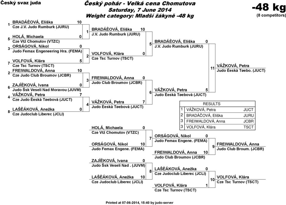 Saturday, June Weight category: Mladší žákyně - kg BRADÁÈOVÁ