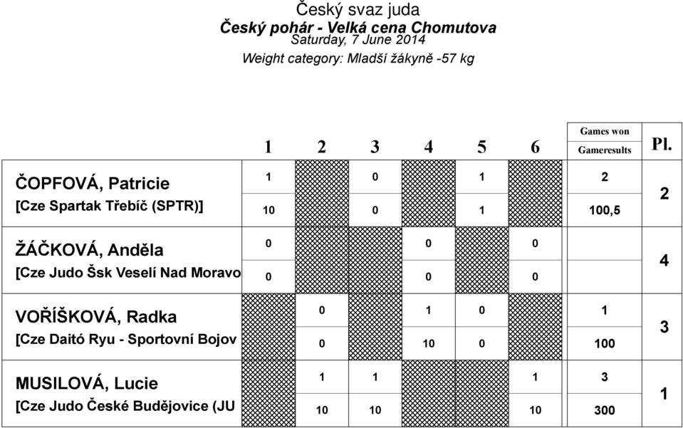 ČOPFOVÁ, Patricie [Cze Spartak Třebíč (SPTR)], ŽÁČKOVÁ, Anděla