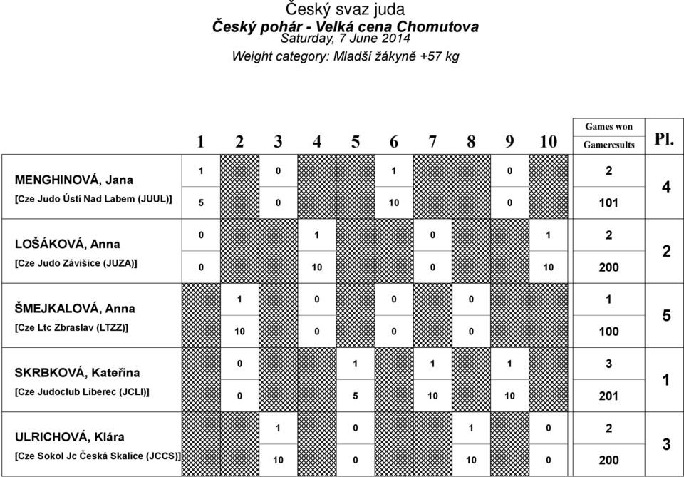 Závišice (JUZA)] ŠMEJKALOVÁ, Anna [Cze Ltc Zbraslav (LTZZ)] SKRBKOVÁ, Kateřina