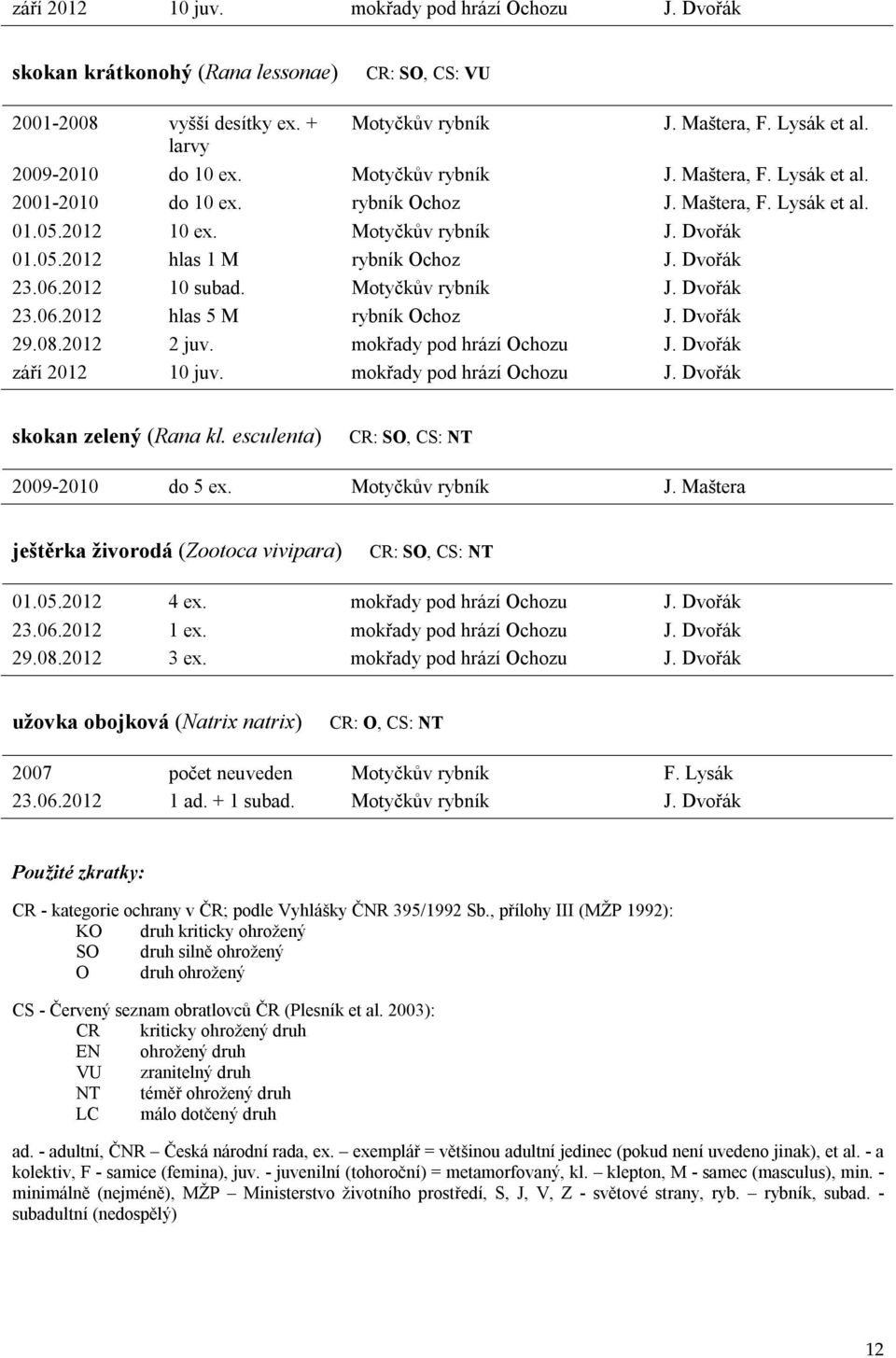 Dvořák 23.06.2012 10 subad. Motyčkův rybník J. Dvořák 23.06.2012 hlas 5 M rybník Ochoz J. Dvořák 29.08.2012 2 juv. mokřady pod hrází Ochozu J. Dvořák září 2012 10 juv. mokřady pod hrází Ochozu J. Dvořák skokan zelený (Rana kl.