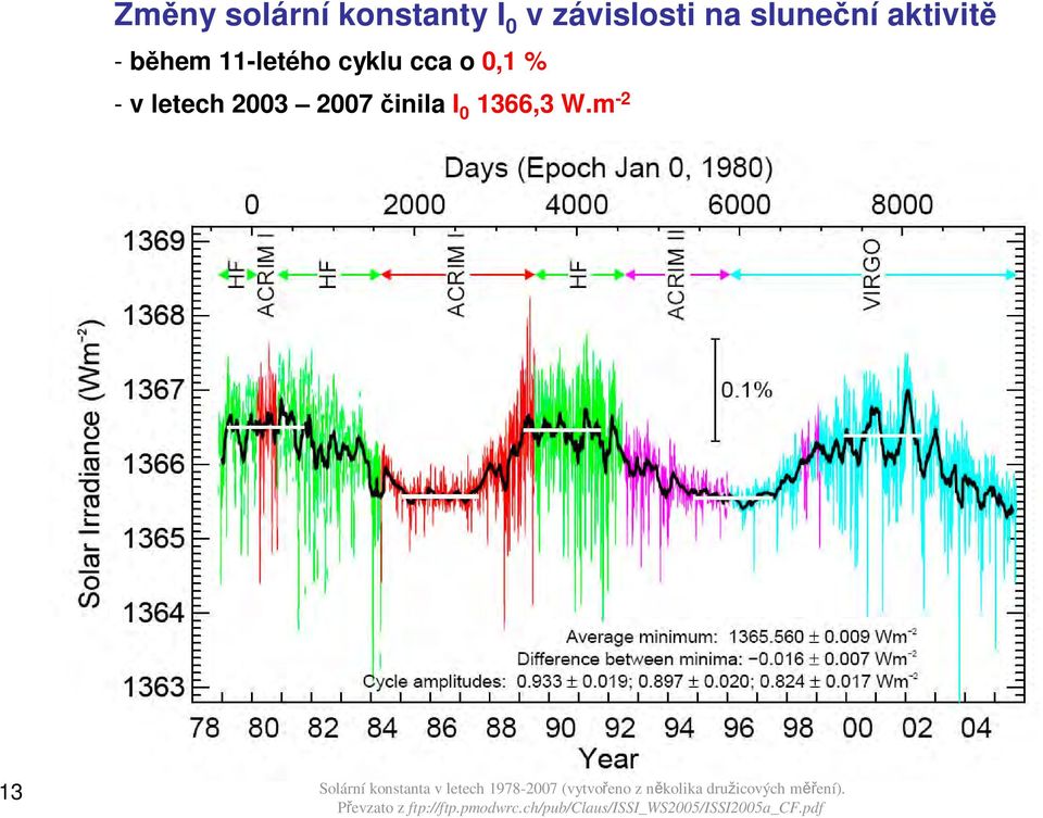 m -2 13 Solární konstanta v letech 1978-2007 (vytvořeno z několika