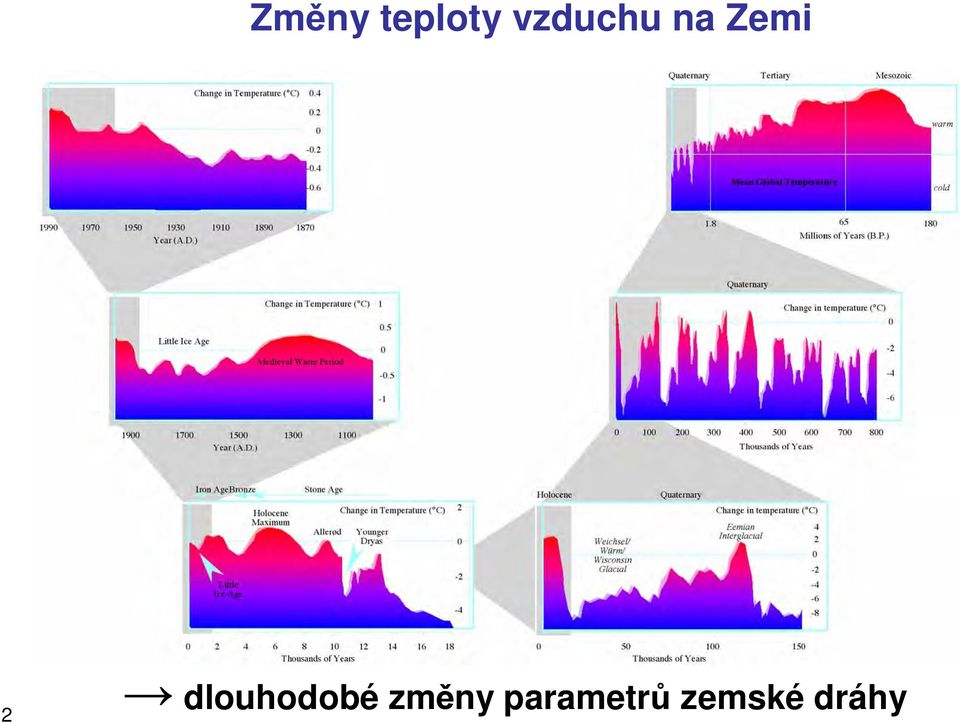 dlouhodobé změny