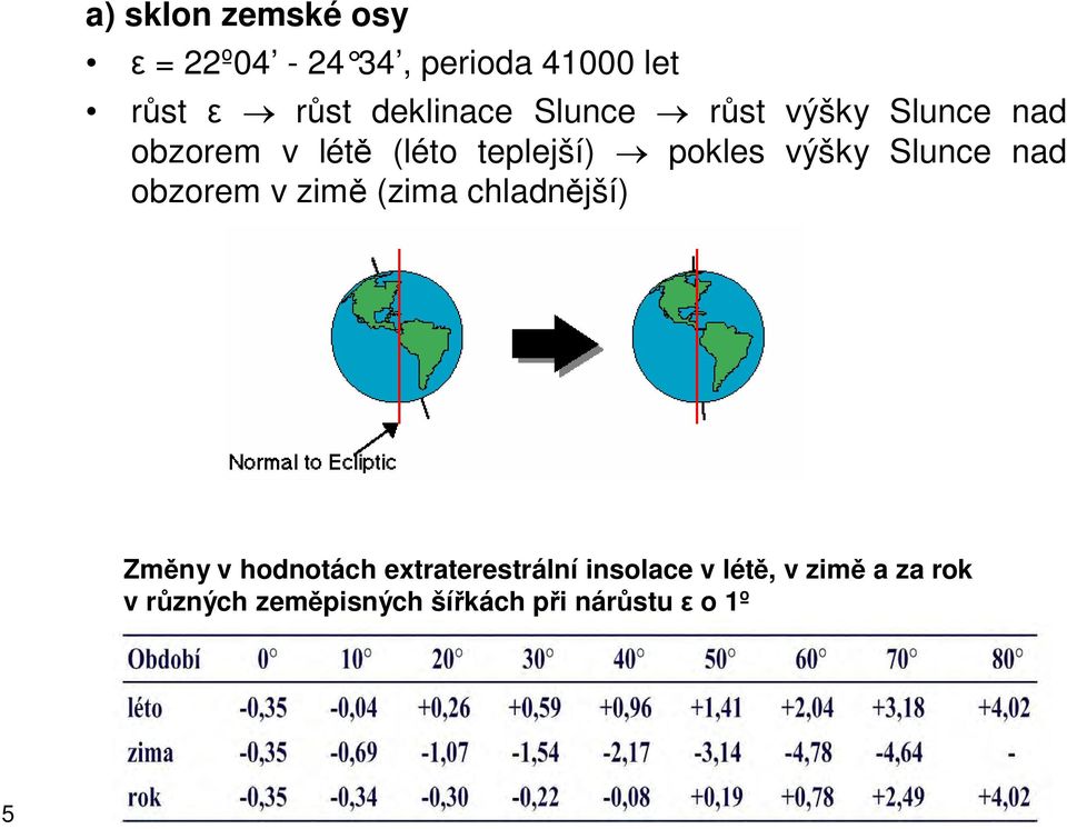 Slunce nad obzorem v zimě (zima chladnější) Změny v hodnotách