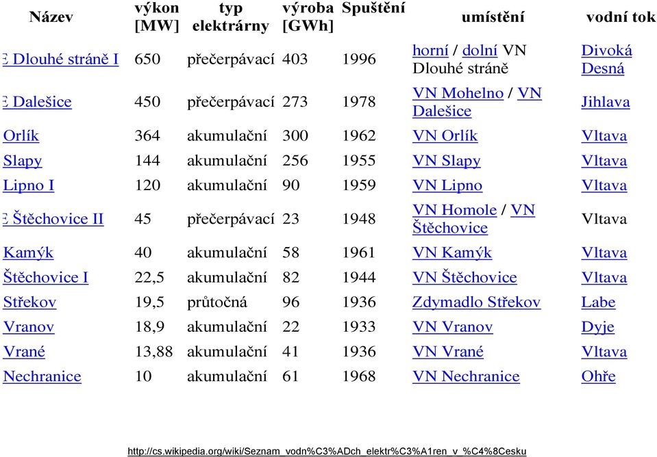 přečerpávací 23 1948 VN Homole / VN Štěchovice Vltava Kamýk 40 akumulační 58 1961 VN Kamýk Vltava Štěchovice I 22,5 akumulační 82 1944 VN Štěchovice Vltava Střekov 19,5 průtočná 96 1936 Zdymadlo