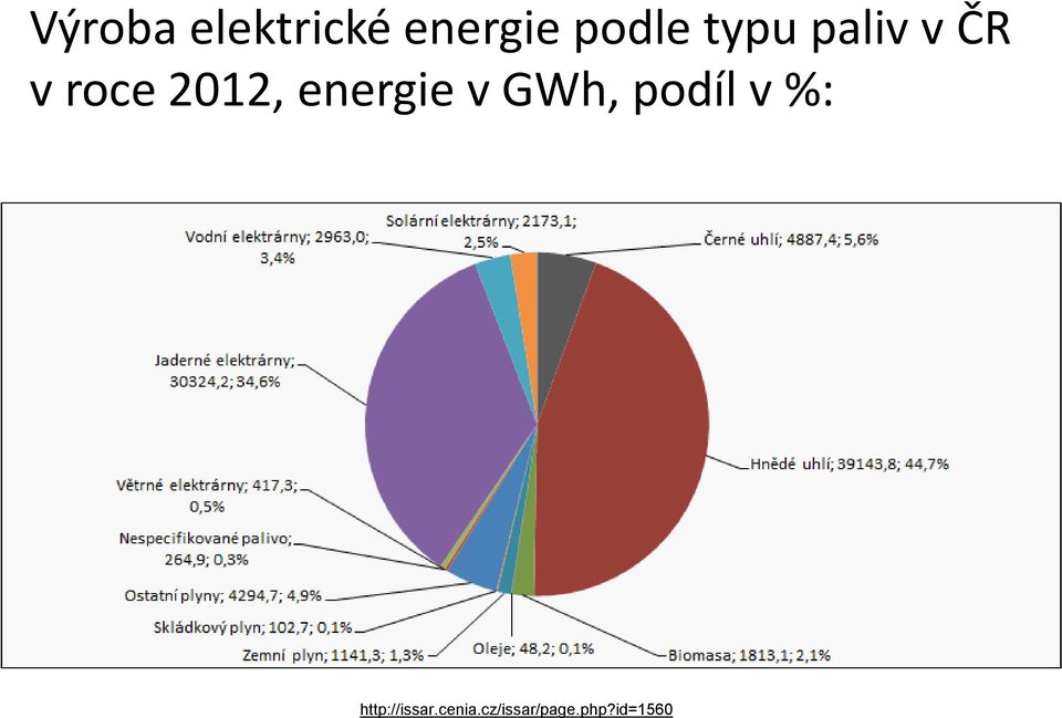 energie v GWh, podíl v %:
