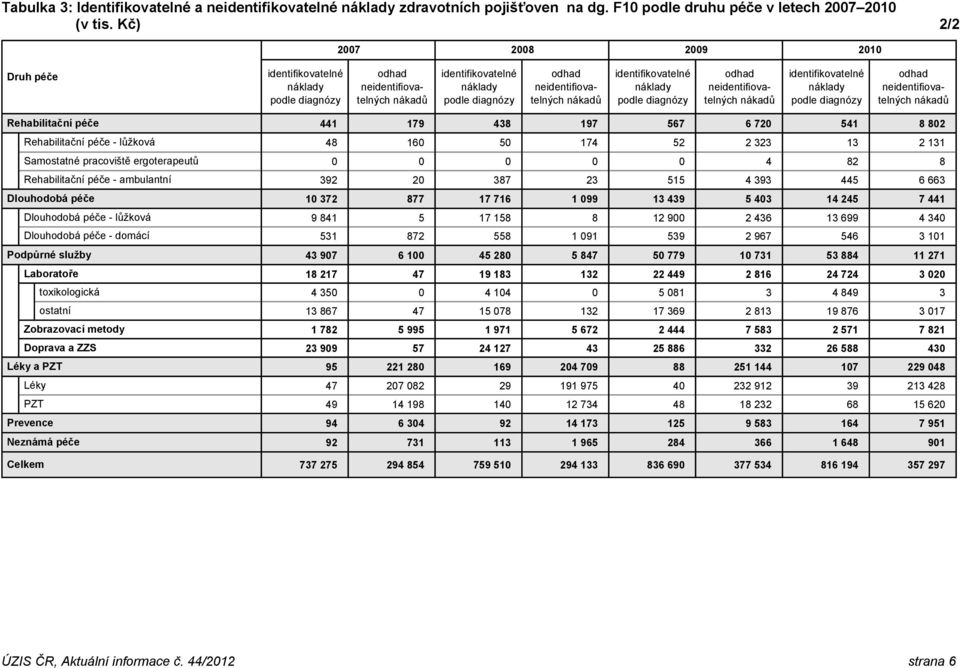 péče - domácí Podpůrné služby Laboratoře toxikologická ostatní Zobrazovací metody Doprava a ZZS Léky a PZT Léky PZT Prevence Neznámá péče Celkem 441 179 438 197 567 6 720 541 8 802 48 160 50 174 52 2