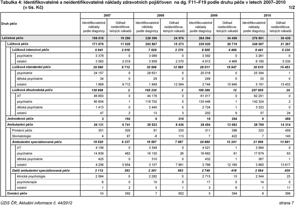 941 2 018 7 029 2 370 8 505 4 466 9 441 5 330 psychiatrie 3 378 0 3 089 0 3 592 0 3 261 0 ostatní 3 563 2 018 3 939 2 370 4 913 4 466 6 180 5 330 Lůžková standardní péče 26 060 9 712 30 508 12 585 28