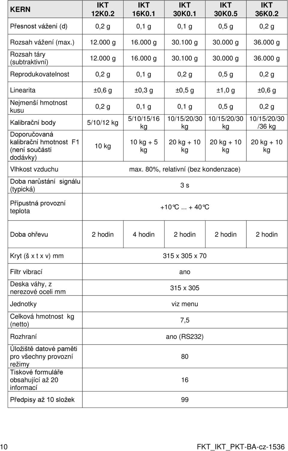 000 g Reprodukovatelnost 0,2 g 0,1 g 0,2 g 0,5 g 0,2 g Linearita ±0,6 g ±0,3 g ±0,5 g ±1,0 g ±0,6 g Nejmenší hmotnost kusu Kalibrační body Doporučovaná kalibrační hmotnost F1 (není součástí dodávky)