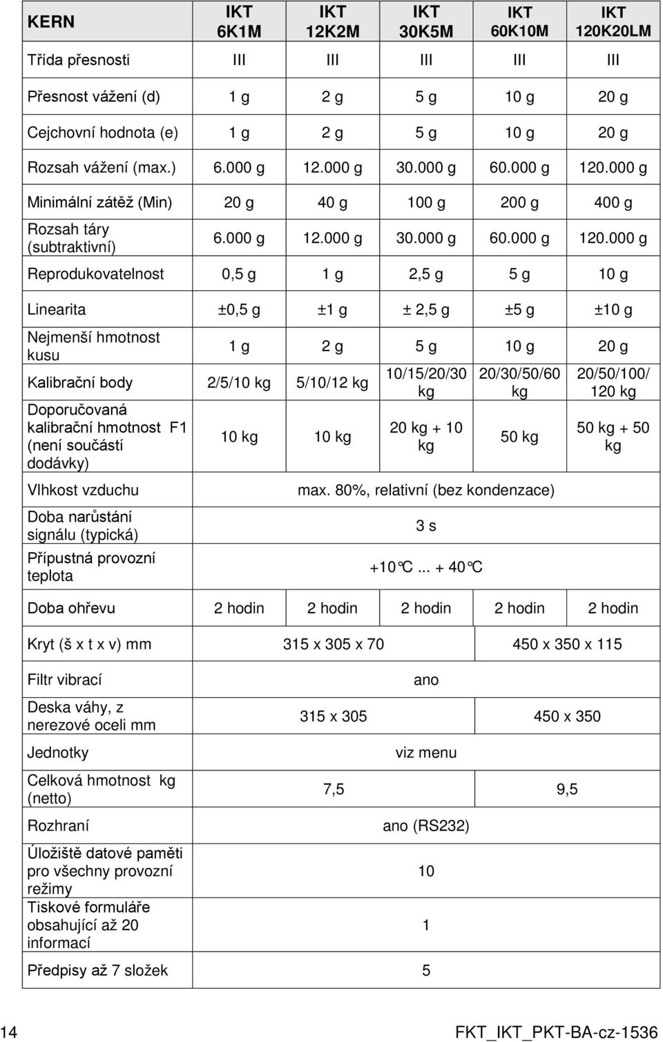 000 g Minimální zátěž (Min) 20 g 40 g 100 g 200 g 400 g Rozsah táry (subtraktivní000 g Reprodukovatelnost 0,5 g 1 g 2,5 g 5 g 10 g Linearita ±0,5 g ±1 g ± 2,5 g ±5 g ±10 g Nejmenší hmotnost kusu