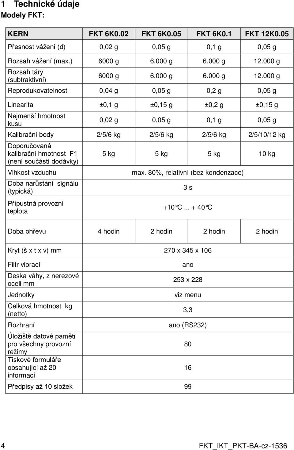 000 g Reprodukovatelnost 0,04 g 0,05 g 0,2 g 0,05 g Linearita ±0,1 g ±0,15 g ±0,2 g ±0,15 g Nejmenší hmotnost kusu 0,02 g 0,05 g 0,1 g 0,05 g Kalibrační body 2/5/6 kg 2/5/6 kg 2/5/6 kg 2/5/10/12 kg