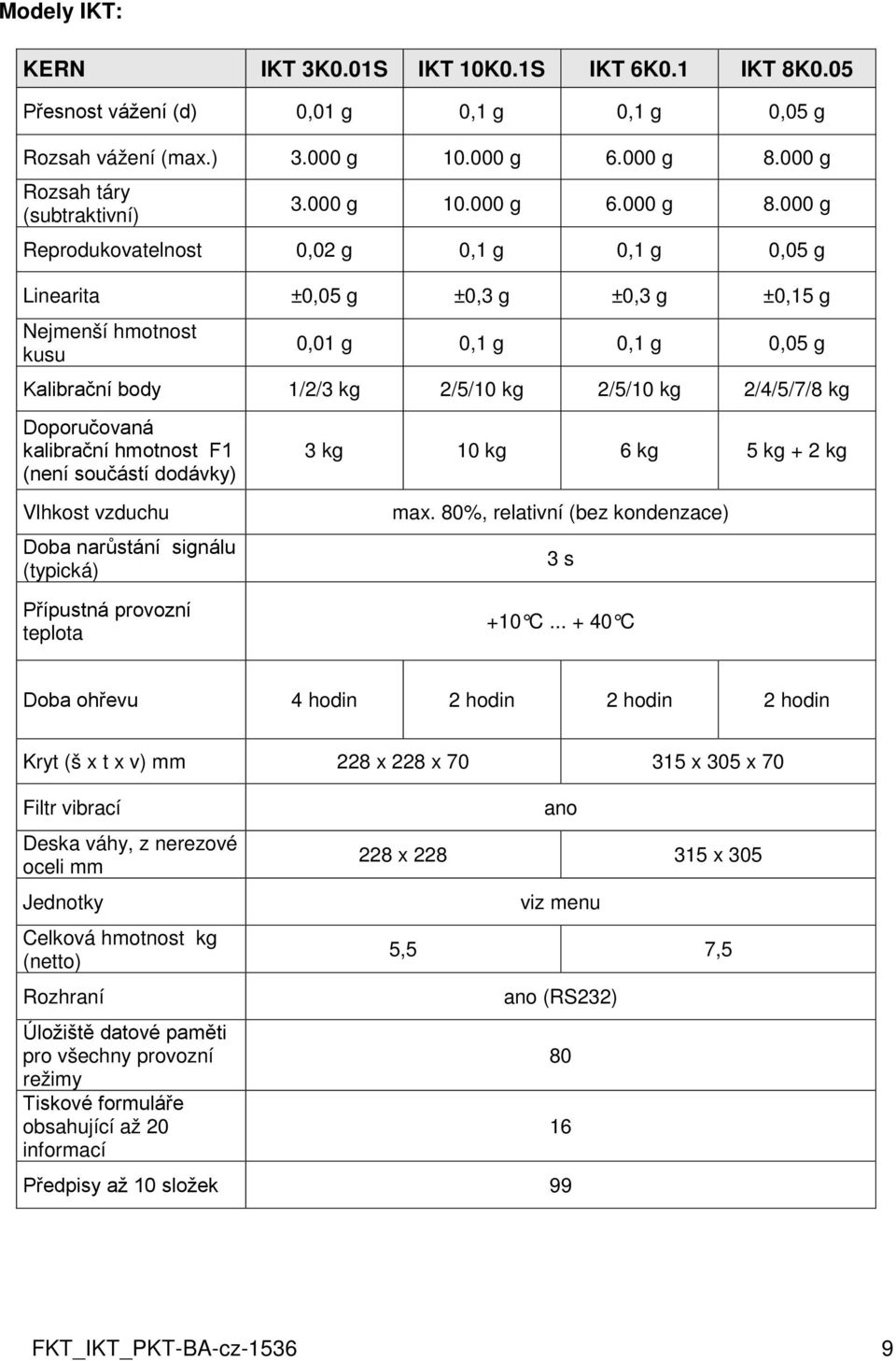 000 g Reprodukovatelnost 0,02 g 0,1 g 0,1 g 0,05 g Linearita ±0,05 g ±0,3 g ±0,3 g ±0,15 g Nejmenší hmotnost kusu 0,01 g 0,1 g 0,1 g 0,05 g Kalibrační body 1/2/3 kg 2/5/10 kg 2/5/10 kg 2/4/5/7/8 kg