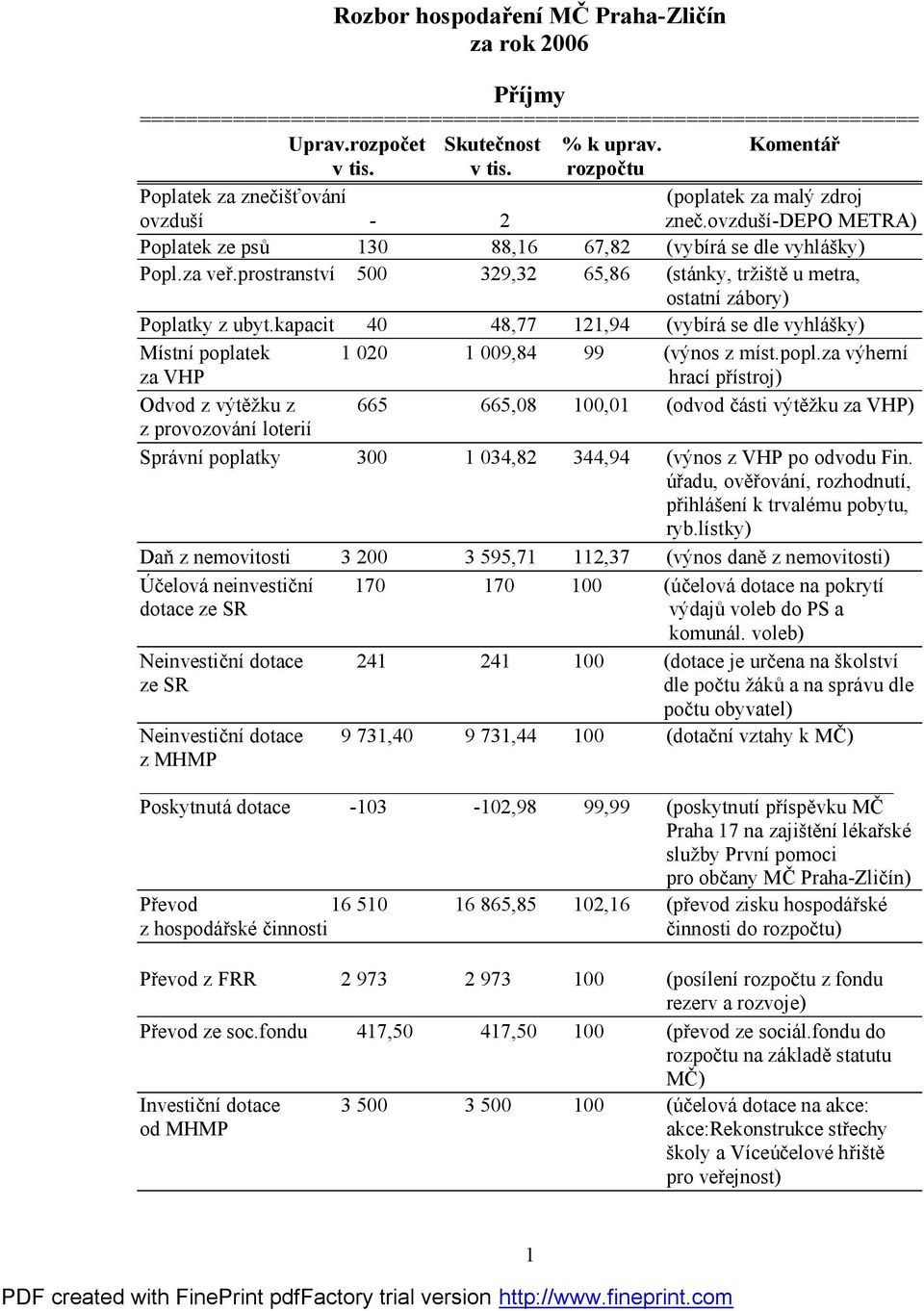 prostranství 500 329,32 65,86 (stánky, tržiště u metra, ostatní zábory) Poplatky z ubyt.kapacit 40 48,77 121,94 (vybírá se dle vyhlášky) Místní popla