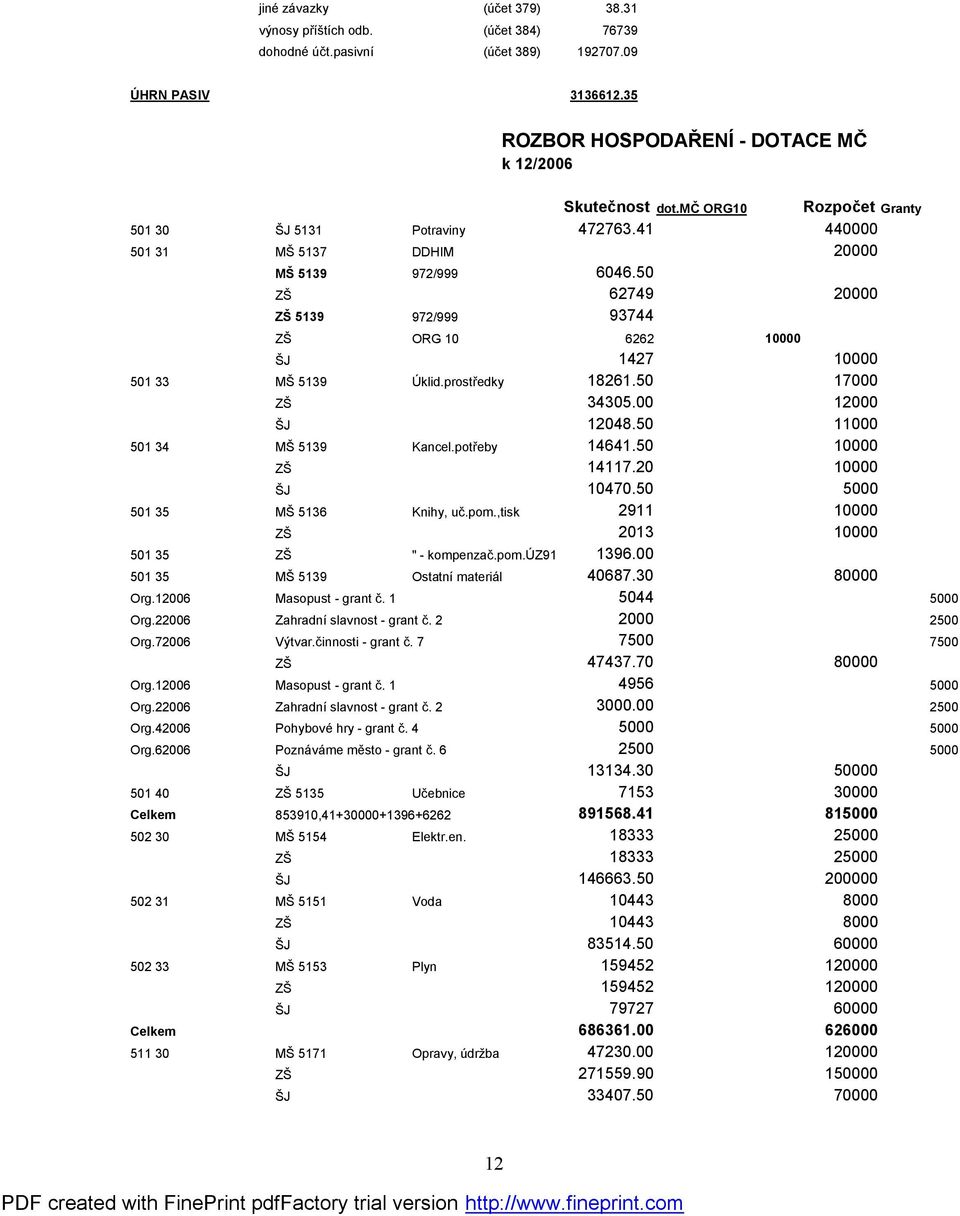 50 ZŠ 62749 20000 ZŠ 5139 972/999 93744 ZŠ ORG 10 6262 10000 ŠJ 1427 10000 501 33 MŠ 5139 Úklid.prostředky 18261.50 17000 ZŠ 34305.00 12000 ŠJ 12048.50 11000 501 34 MŠ 5139 Kancel.potřeby 14641.