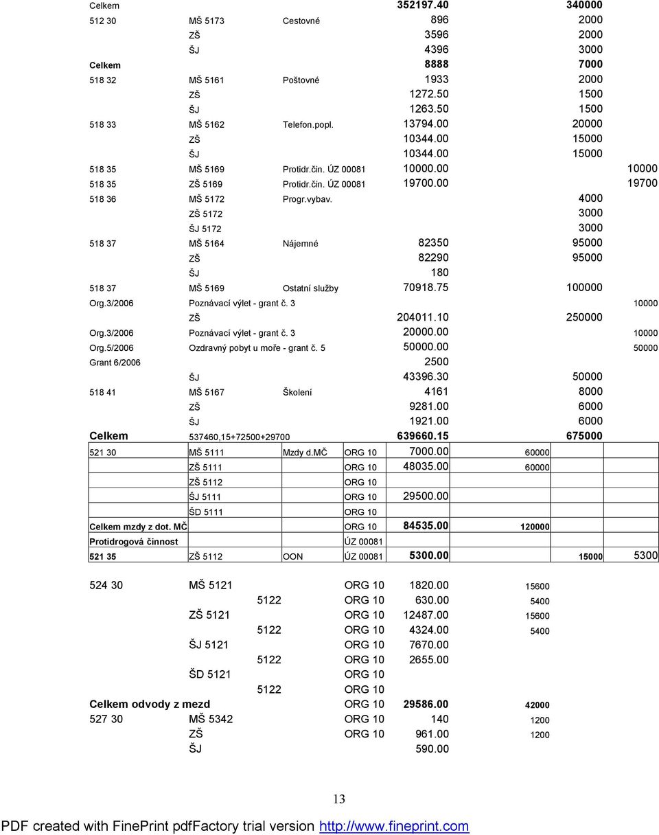 4000 ZŠ 5172 3000 ŠJ 5172 3000 518 37 MŠ 5164 Nájemné 82350 95000 ZŠ 82290 95000 ŠJ 180 518 37 MŠ 5169 Ostatní služby 70918.75 100000 Org.3/2006 Poznávací výlet - grant č. 3 10000 ZŠ 204011.