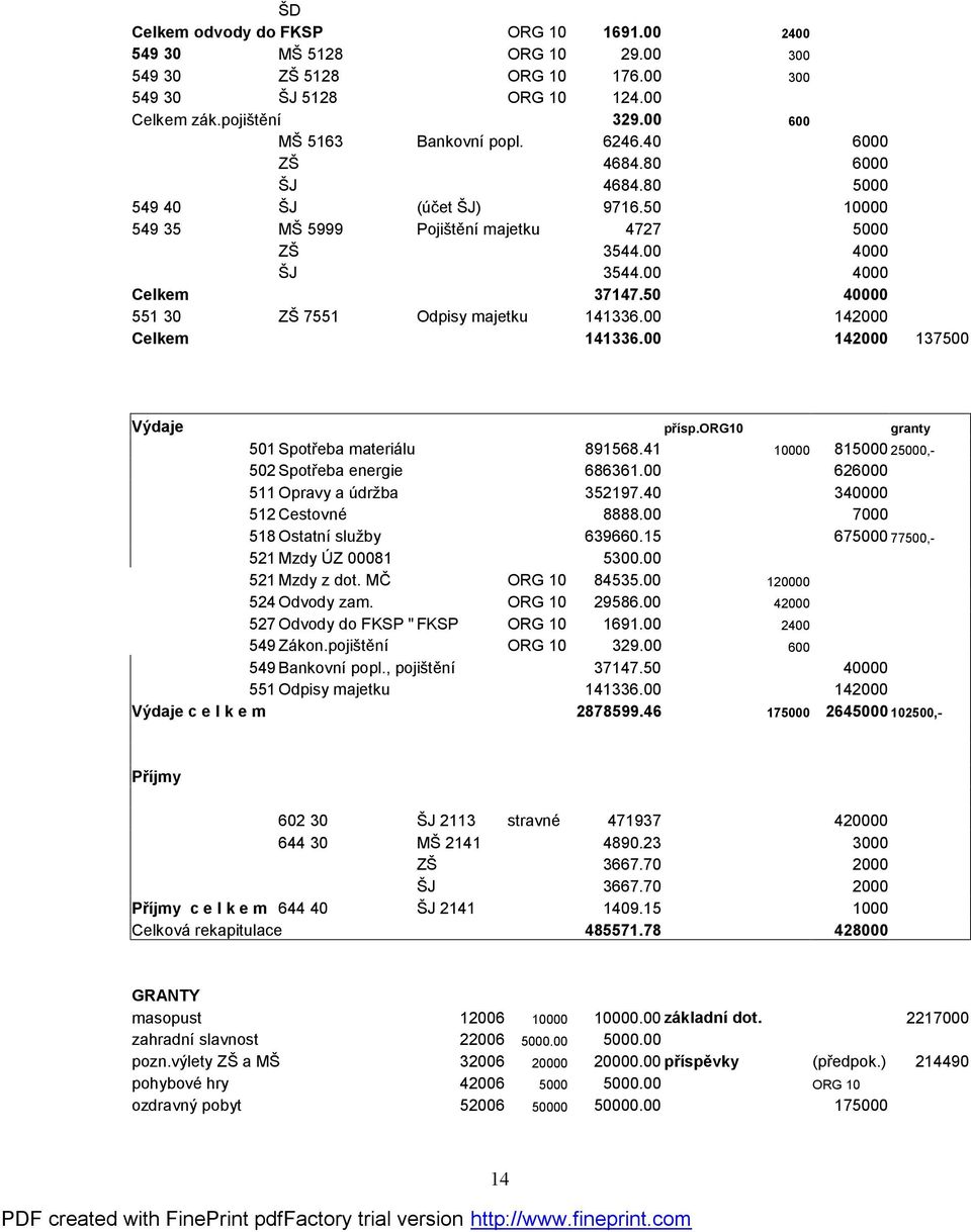 50 40000 551 30 ZŠ 7551 Odpisy majetku 141336.00 142000 Celkem 141336.00 142000 137500 Výdaje přísp.org10 granty 501 Spotřeba materiálu 891568.41 10000 815000 25000,- 502 Spotřeba energie 686361.