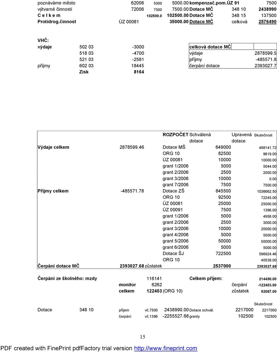 7 Zisk 8164 ROZPOČET Schválená dotace Upravená Skutečnost dotace Výdaje celkem 2878599.46 Dotace MŠ 649000 498141.72 ORG 10 82500 9619.00 ÚZ 00081 10000 10000.00 grant 1/2006 5000 5044.