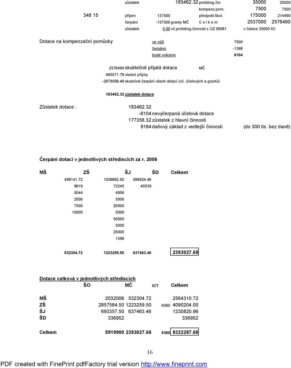 32 zůstatek z hlavní činnosti 8164 daňový základ z vedlejší činnosti (do 300 tis. bez daně) Čerpání dotací v jednotlivých střediscích za r. 2006 MŠ ZŠ ŠJ ŠD Celkem 498141.72 1036662.50 596924.