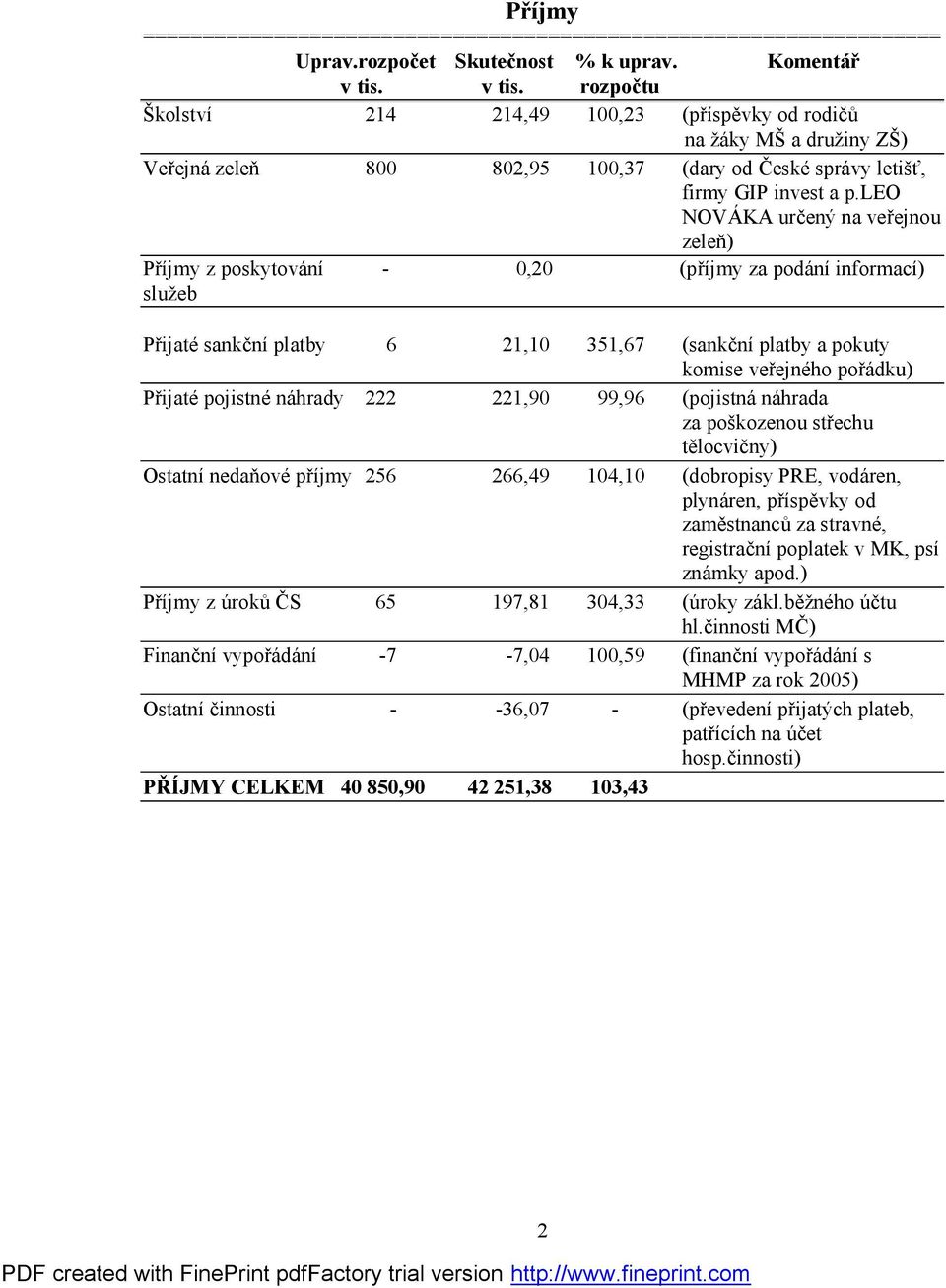 leo NOVÁKA určený na veřejnou zeleň) Příjmy z poskytování - 0,20 (příjmy za podání informací) služeb Přijaté sankční platby 6 21,10 351,67 (sankční platby a pokuty komise veřejného pořádku) Přijaté