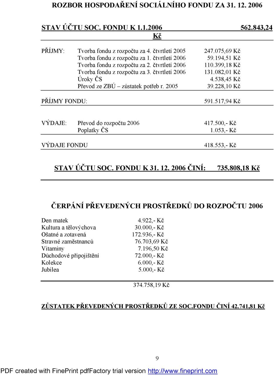 2005 39.228,10 Kč PŘÍJMY FONDU: 591.517,94 Kč VÝDAJE: Převod do rozpočtu 2006 417.500,- Kč Poplatky ČS 1.053,- Kč VÝDAJE FONDU 418.553,- Kč STAV ÚČTU SOC. FONDU K 31. 12. 2006 ČINÍ: 735.