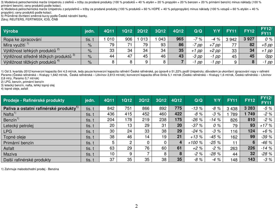 4) Modelová petrochemická marže Unipetrolu z polyolefinů = tržby za prodané produkty (100 % produktů = 60 % HDPE + 40 % polypropylén) minus náklady (100 % vstupů = 60 % etylén + 40 % propylén); ceny