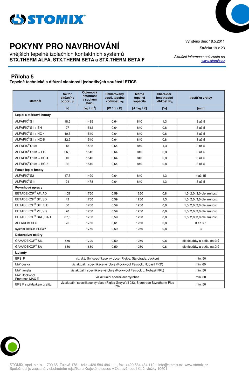hmotnostní vlhkost w m tloušťka vrstvy [ ] [kg / m 3 ] [W / m / K] [J / kg / K] [%] [mm] Lepicí a stěrkové hmoty ALFAFIX S1 18,5 1485 0,64 840 1,3 3 až 5 ALFAFIX S1 + EH 27 1512 0,64 840 0,8 3 až 5
