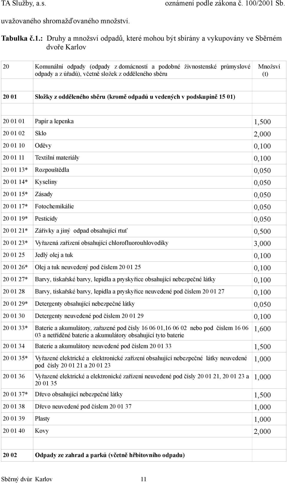 odděleného sběru Množsví (t) 20 01 Složky z odděleného sběru (kromě odpadů u vedených v podskupině 15 01) 20 01 01 Papír a lepenka 1,500 20 01 02 Sklo 2,000 20 01 10 Oděvy 0,100 20 01 11 Textilní