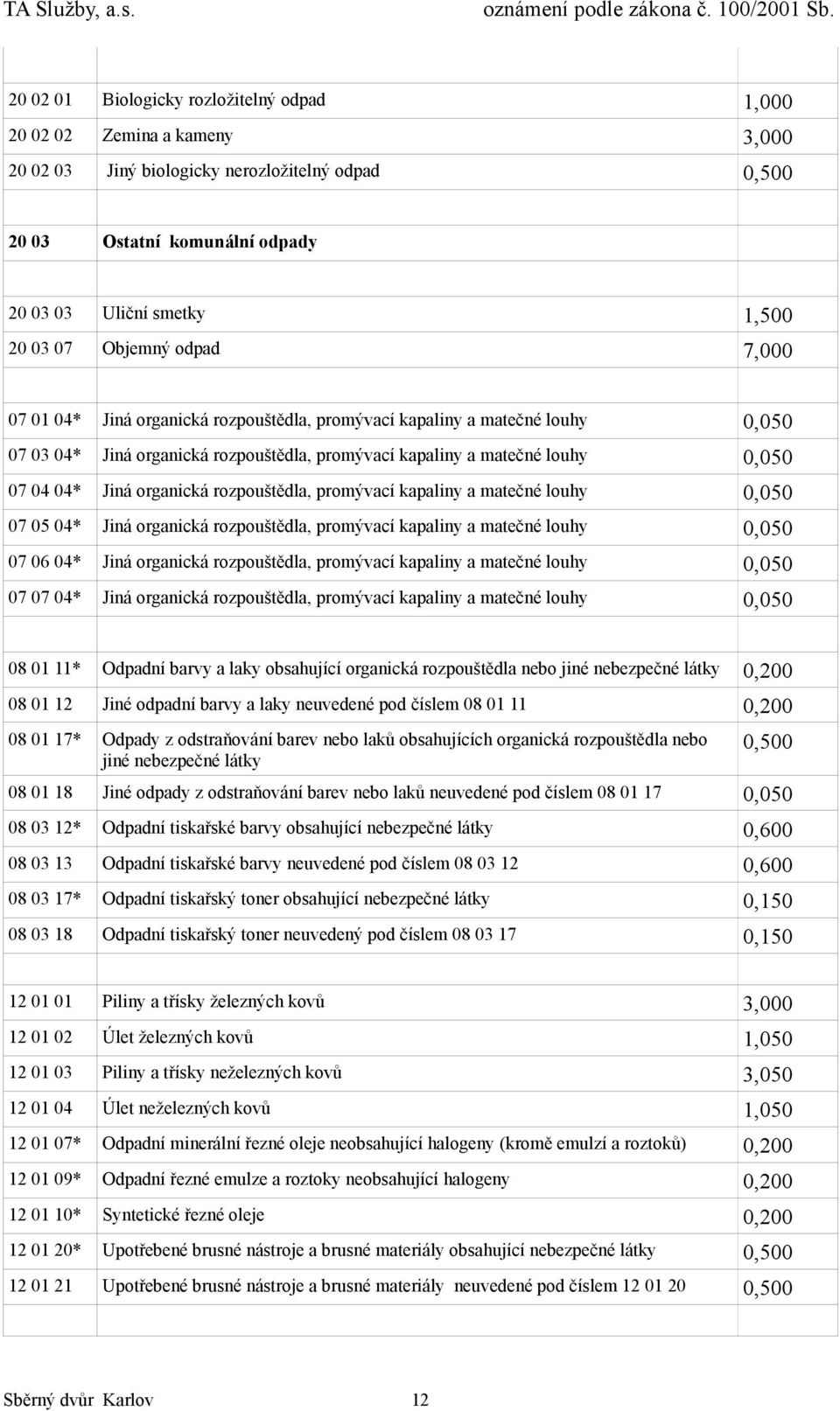 organická rozpouštědla, promývací kapaliny a matečné louhy 0,050 07 05 04* Jiná organická rozpouštědla, promývací kapaliny a matečné louhy 0,050 07 06 04* Jiná organická rozpouštědla, promývací