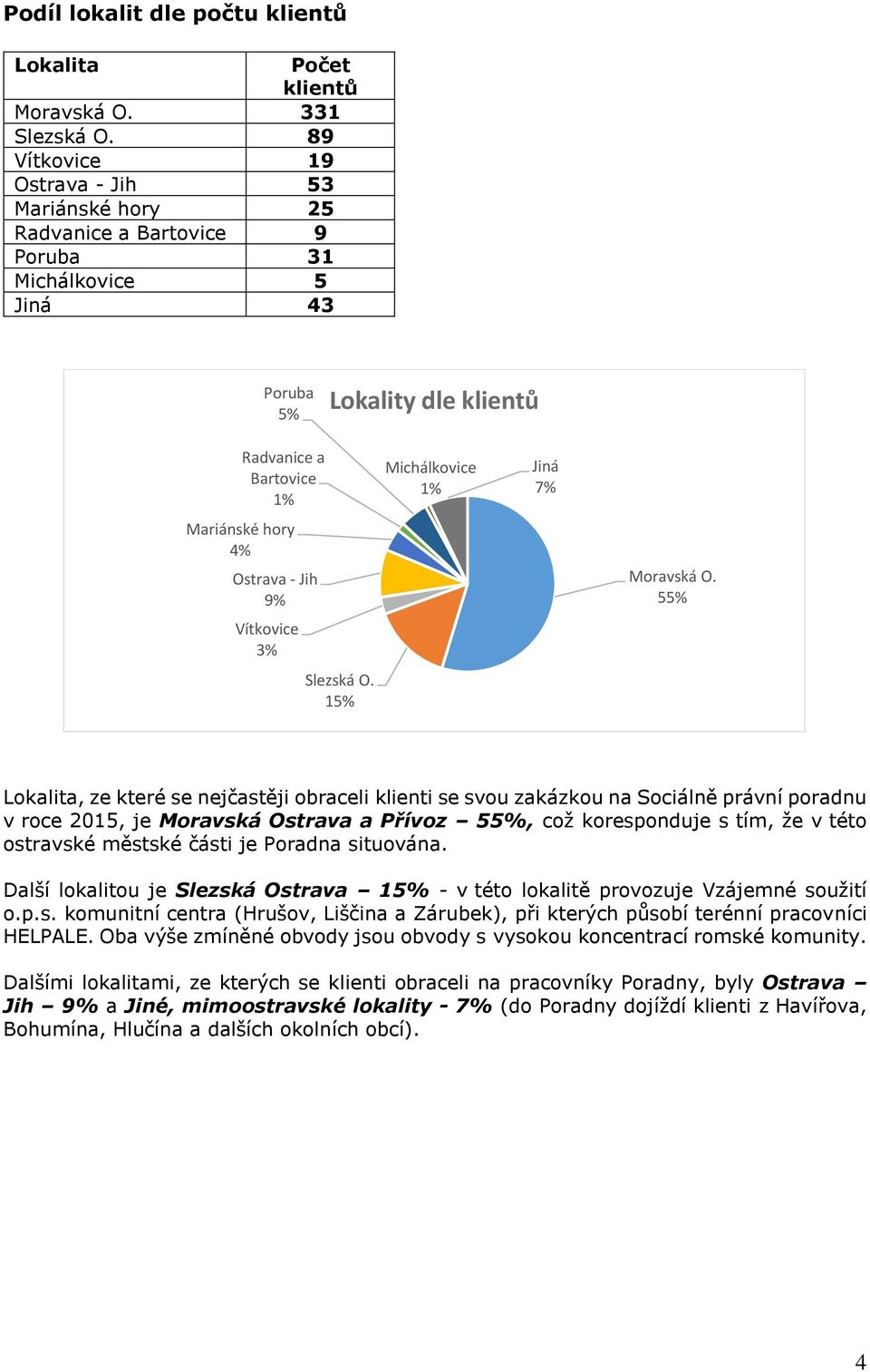 Vítkovice 3% Slezská O. 15% Michálkovice Jiná 7% Moravská O.