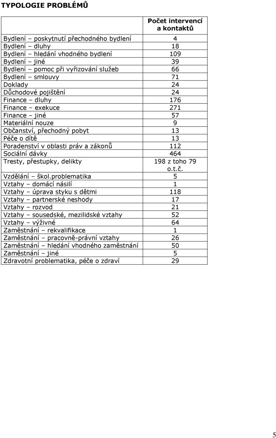 zákonů 112 Sociální dávky 464 Tresty, přestupky, delikty 198 z toho 79 o.t.č. Vzdělání škol.