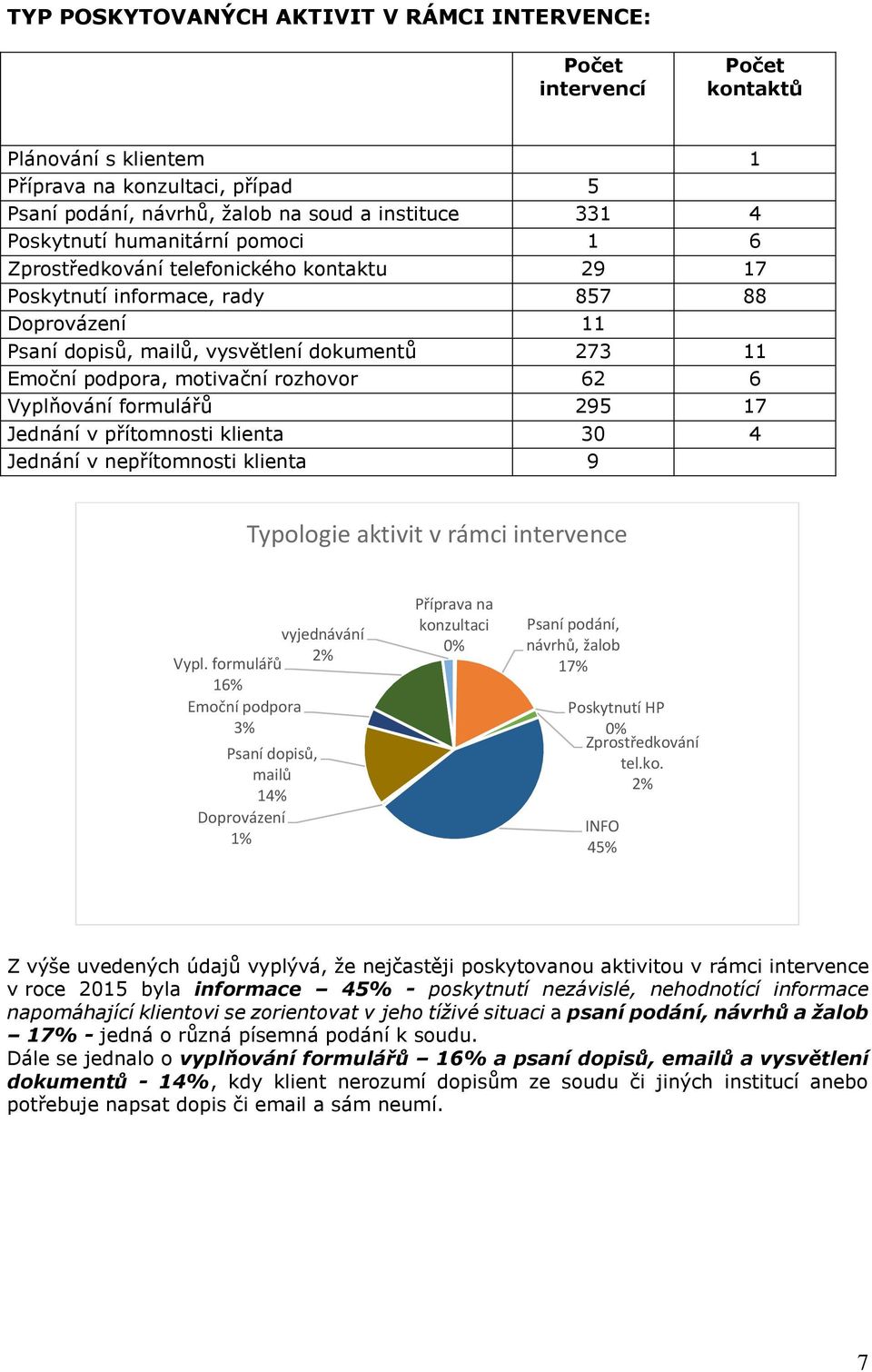 rozhovor 62 6 Vyplňování formulářů 295 17 Jednání v přítomnosti klienta 30 4 Jednání v nepřítomnosti klienta 9 Typologie aktivit v rámci intervence vyjednávání 2% Vypl.