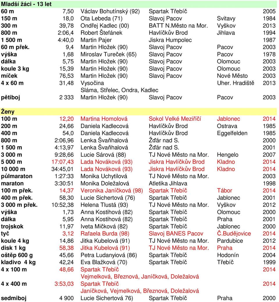 9,4 Martin Hložek (90) Slavoj Pacov Pacov 2003 výška 1,68 Miroslav Tureček (65) Slavoj Pacov Pacov 1978 dálka 5,75 Martin Hložek (90) Slavoj Pacov Olomouc 2003 koule 3 kg 15,39 Martin Hložek (90)